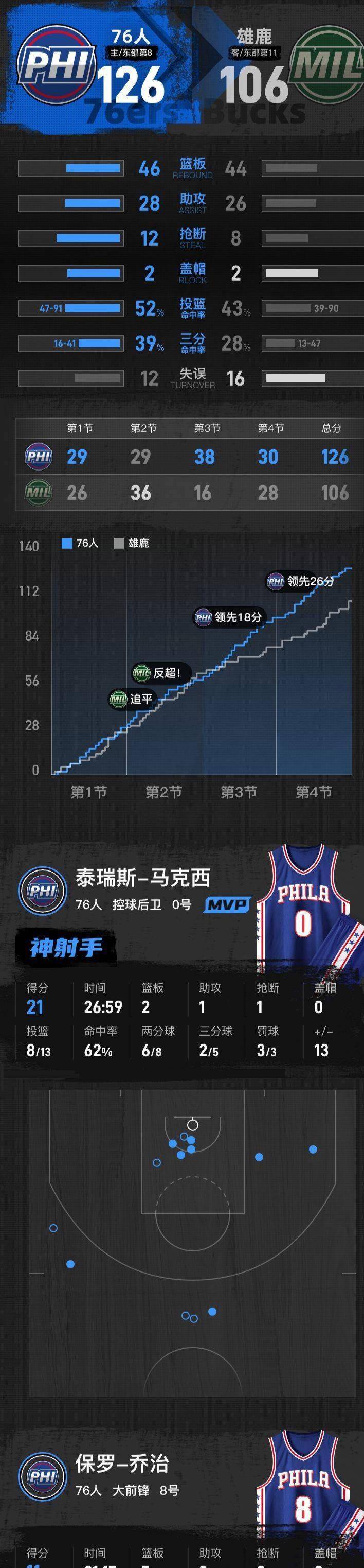 包含大坂直美在雄鹿比赛中问鼎冠军集结日北京首钢备战NBA季后赛，网友：洛杉矶湖人官宣签约的词条